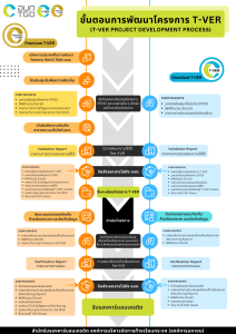 ขั้นตอนการพัฒนาโครงการ T-VER รูปภาพ 1